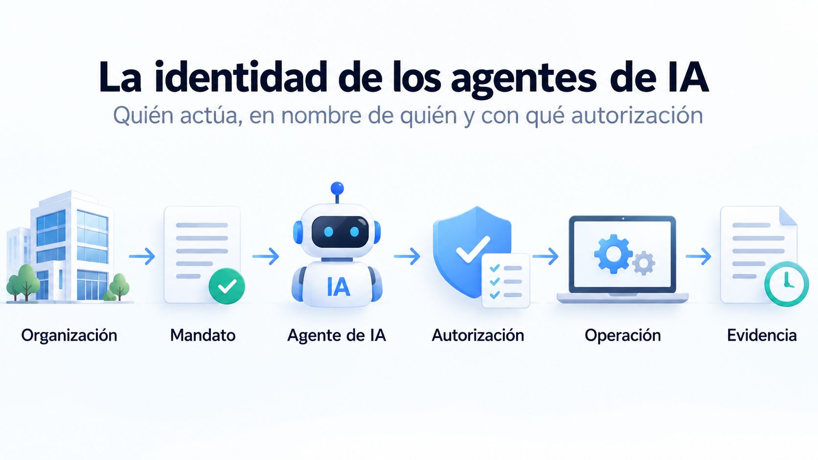 AI Identidad de agentes